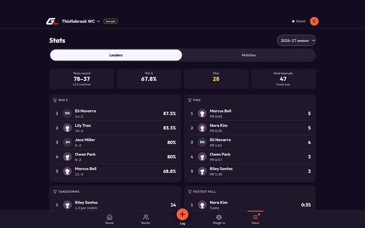 GrappleLogix Stats screen in a wide browser window: team record 78-37, 67.8 percent wins, 28 pins, and leaderboards for win percentage, pins, takedowns and fastest fall.